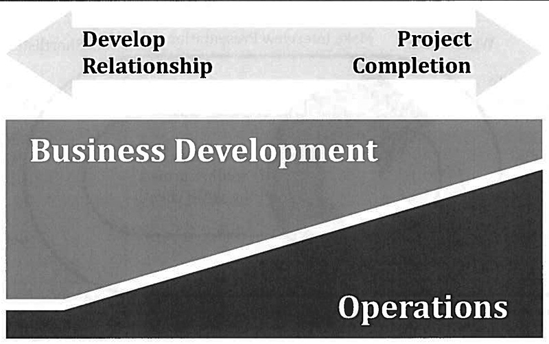 When Does Business Development Let Go? 1 client_busdev_involve_smps_bd2-sm