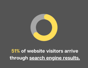 How to Drive More Construction Business with Better Home Pages 1 51percent of website visitors arrive through search engine results