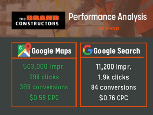 Google Ads Performance Analysis